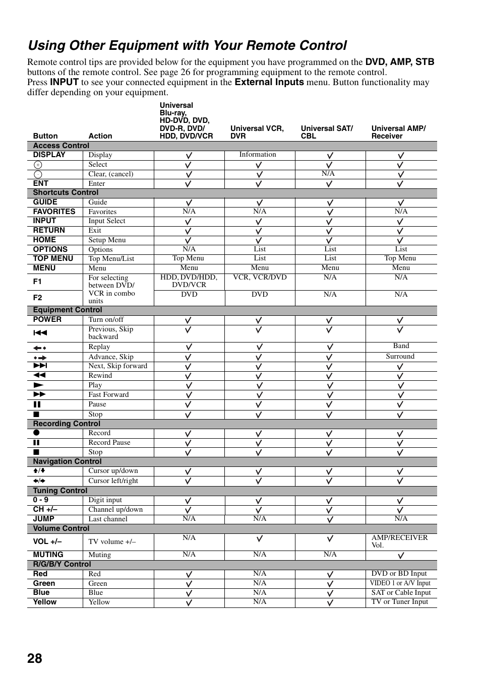 Using other equipment with your remote control, Using other equipment with your remote, Control | 28 using other equipment with your remote control | Sony KDL-46Z4100 User Manual | Page 28 / 64