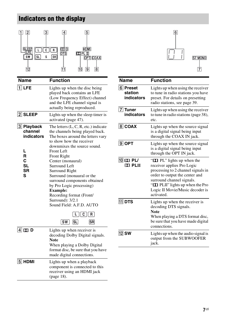 Indicators on the display | Sony HT-SS360 User Manual | Page 7 / 60