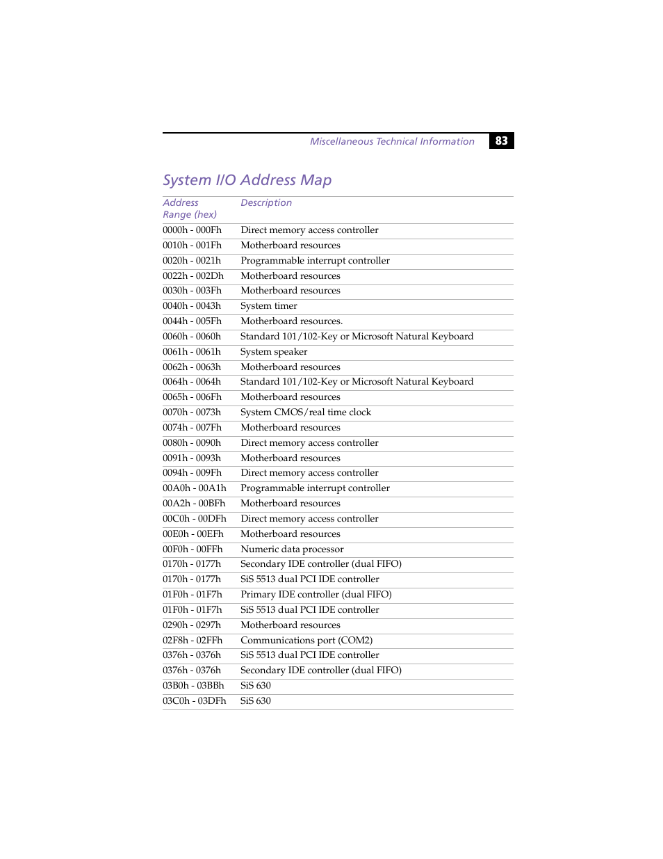 System i/o address map | Sony PCV-LX800 User Manual | Page 97 / 110
