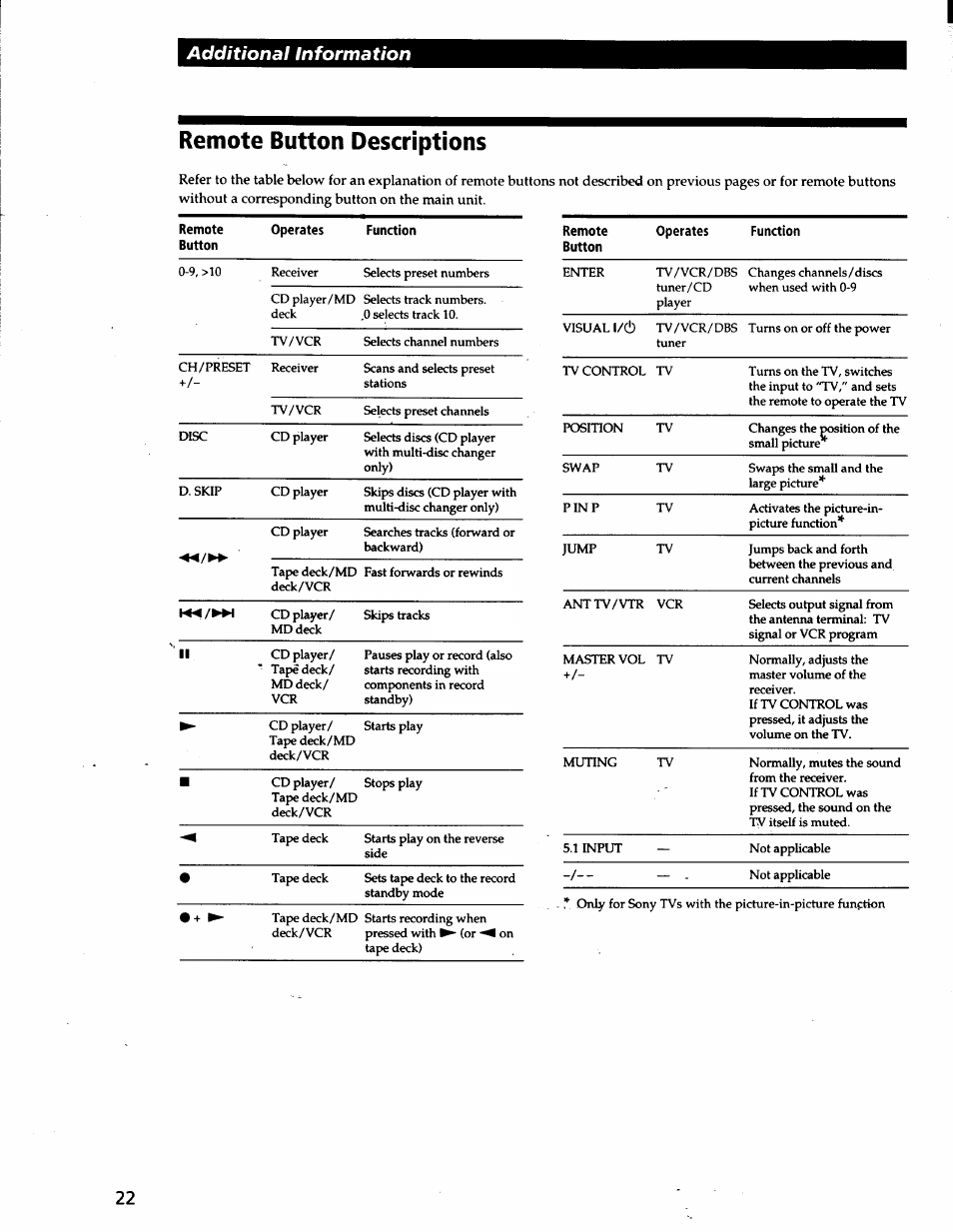 Remote button descriptions, Additional information | Sony STR-V200 User Manual | Page 21 / 23