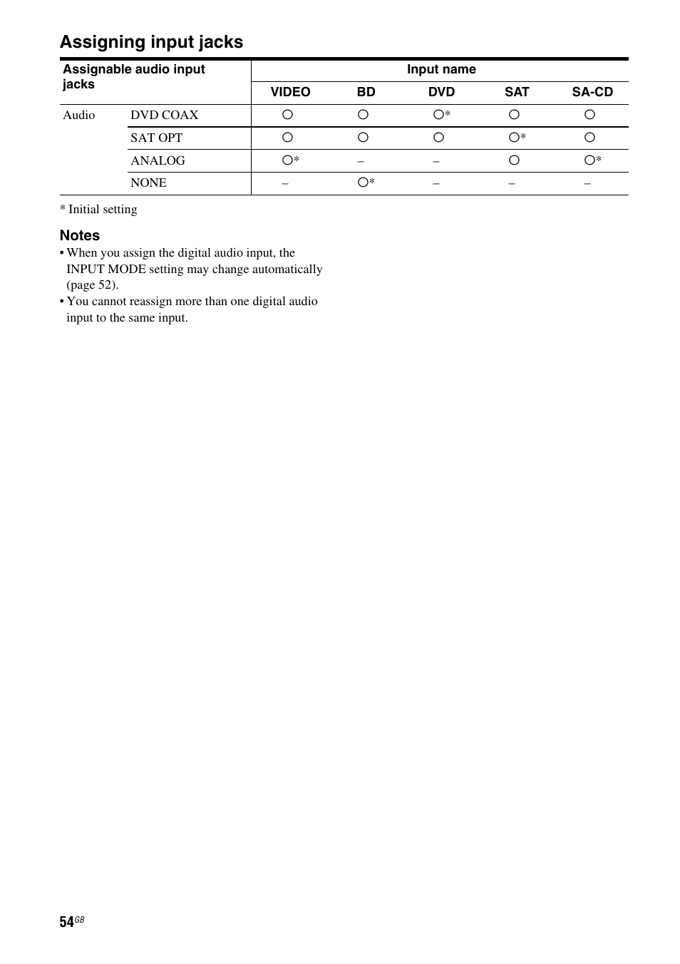 Assigning input jacks | Sony STR-DH510 User Manual | Page 54 / 80