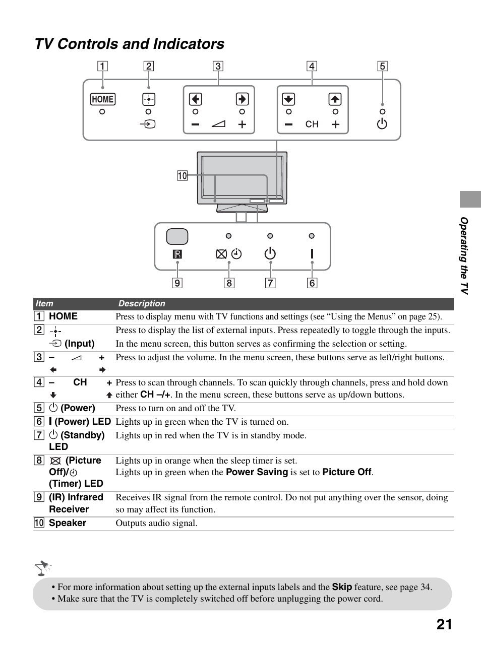 Tv controls and indicators | Sony KDL-32BX330 User Manual | Page 21 / 48