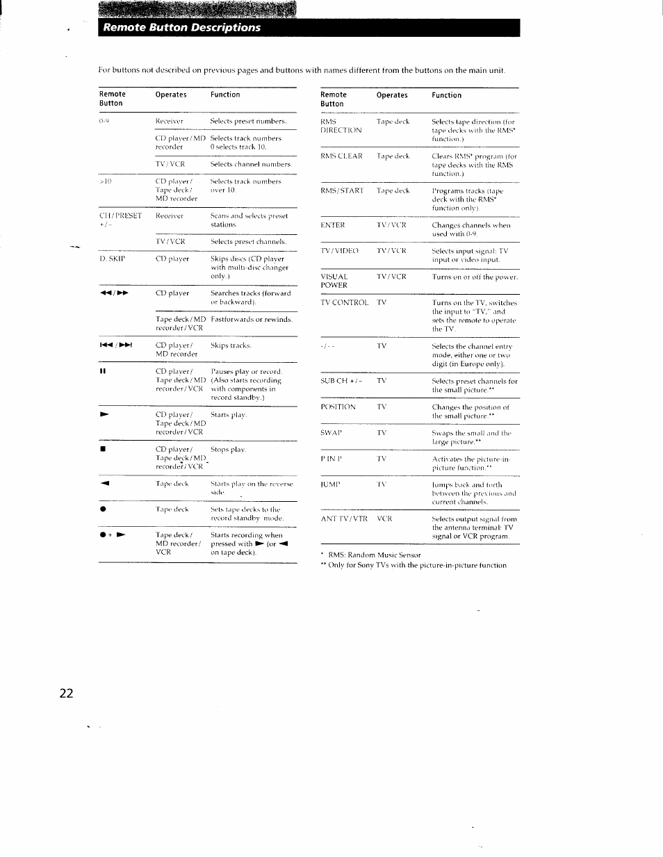 Remote button descriptions | Sony STR-DE405 User Manual | Page 22 / 23