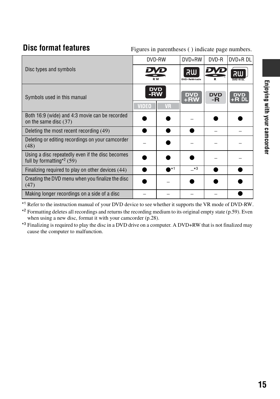 Disc format features | Sony DCR-DVD108BDL User Manual | Page 15 / 139