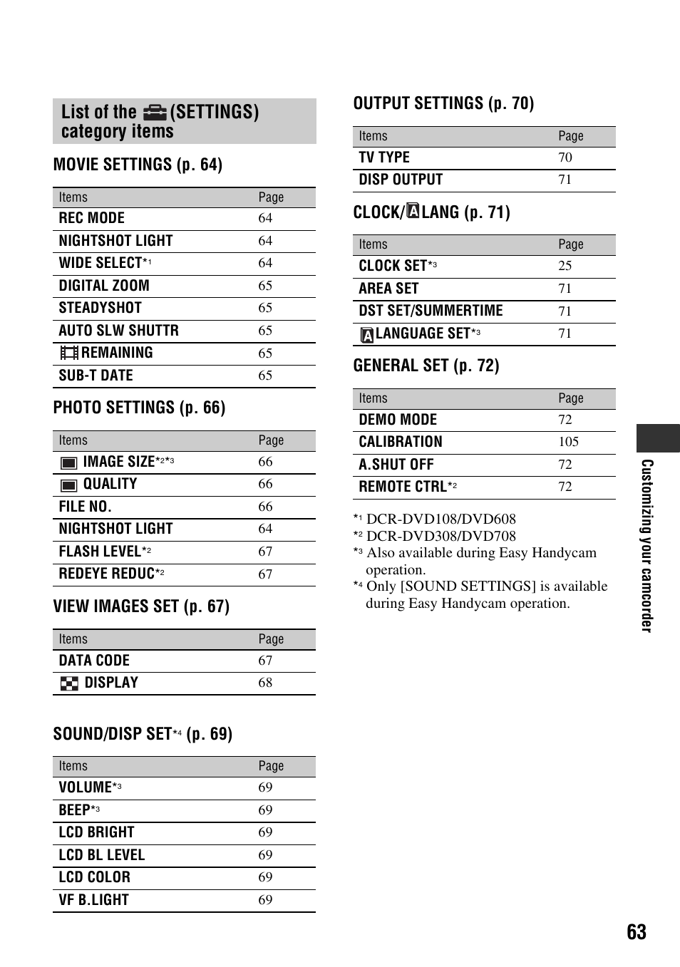 List of the (settings) category items, List of the, Settings) category | Items | Sony DCR-DVD108BDL User Manual | Page 63 / 139