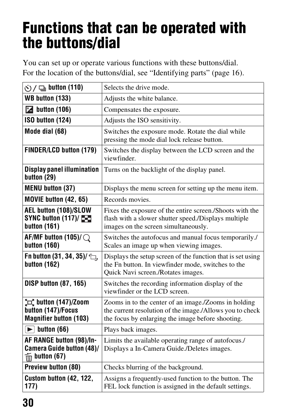 Functions list | Sony SLT-A99V User Manual | Page 30 / 245