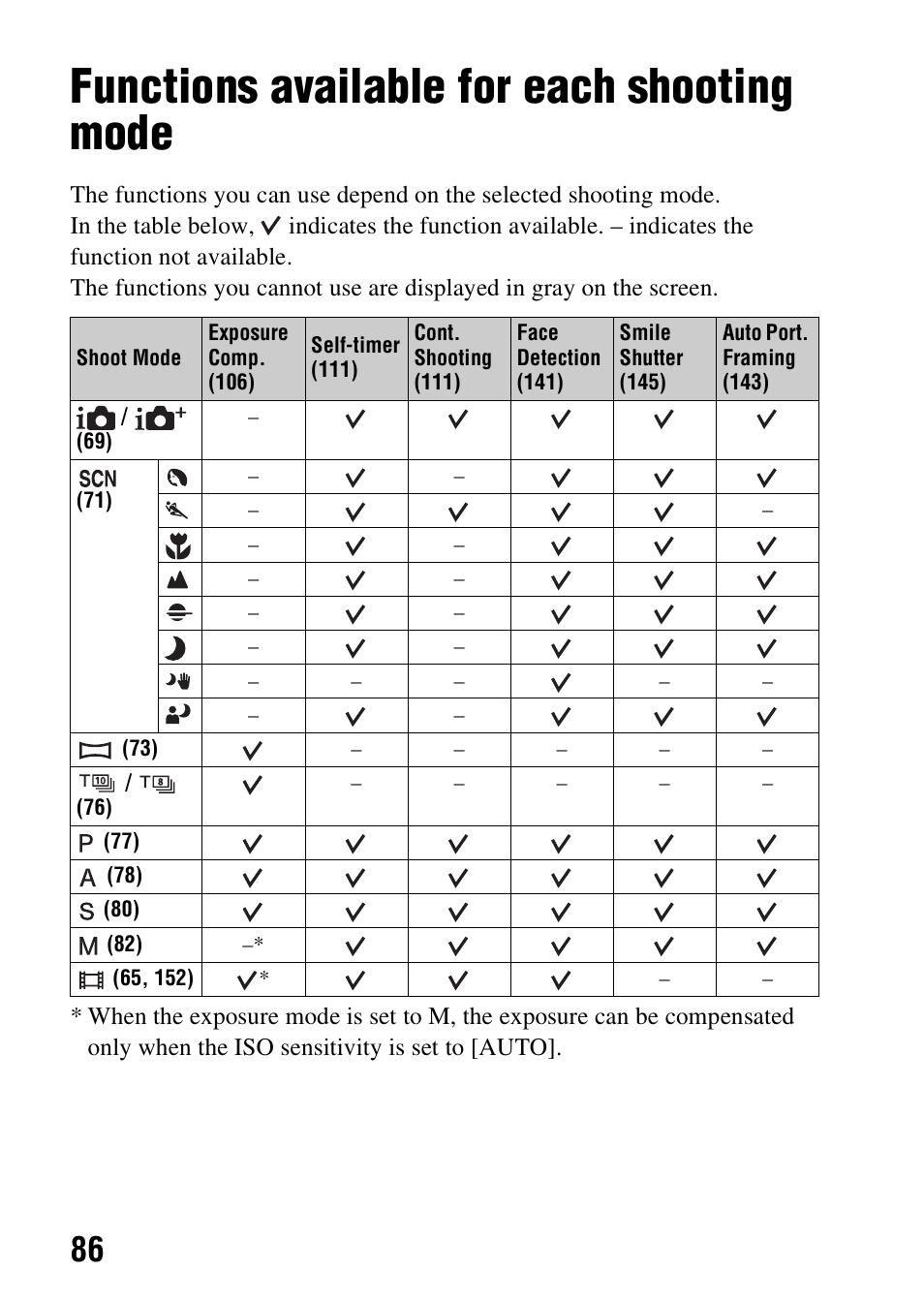 Functions available for each shooting mode | Sony SLT-A99V User Manual | Page 86 / 245