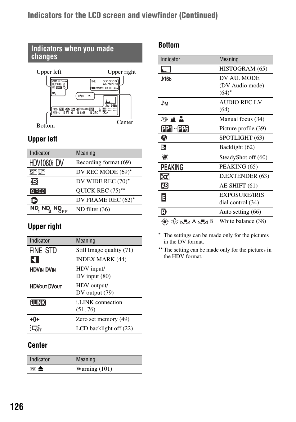 Indicators when you made changes, Upper left upper right center bottom | Sony HDR-FX7 User Manual | Page 126 / 131