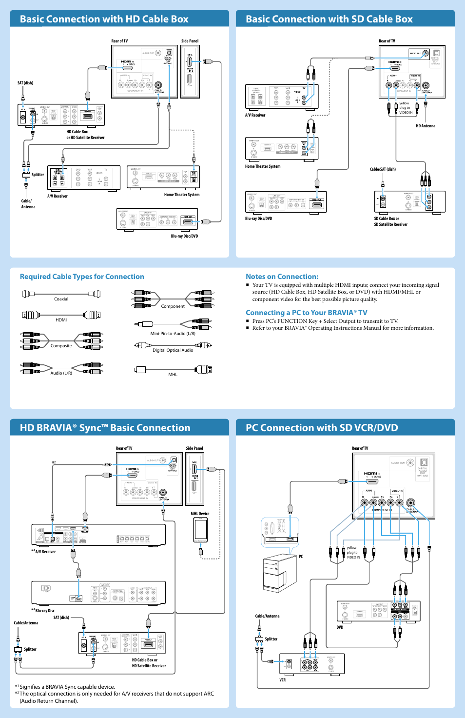 Basic connection with hd cable box, Basic connection with sd cable box, Hd bravia® sync™ basic connection | Pc connection with sd vcr/dvd, Required cable types for connection, Connecting a pc to your bravia® tv | Sony KDL-32R400A User Manual | Page 2 / 2