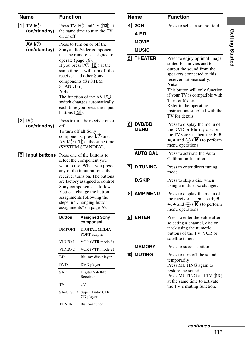 Sony HT-7200DH User Manual | Page 11 / 88