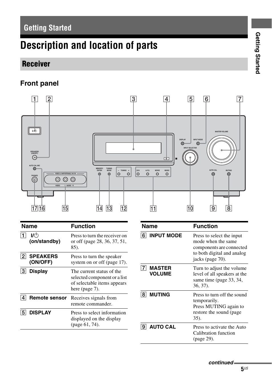 Getting started, Description and location of parts, Getting started receiver | Front panel, Ge tting star te d, Name function | Sony HT-7200DH User Manual | Page 5 / 88