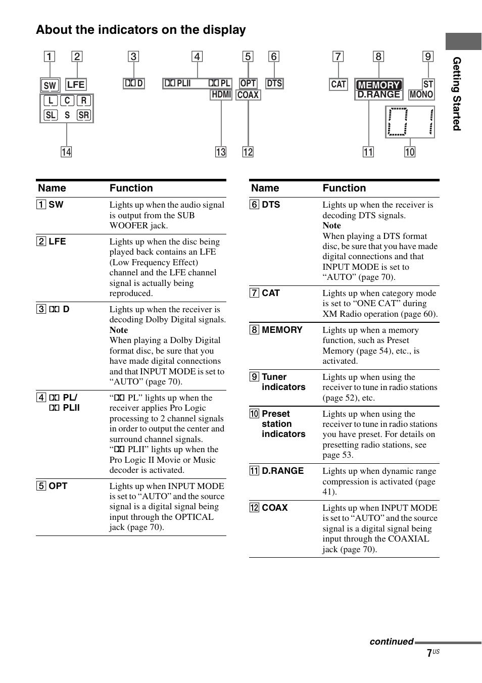 About the indicators on the display | Sony HT-7200DH User Manual | Page 7 / 88