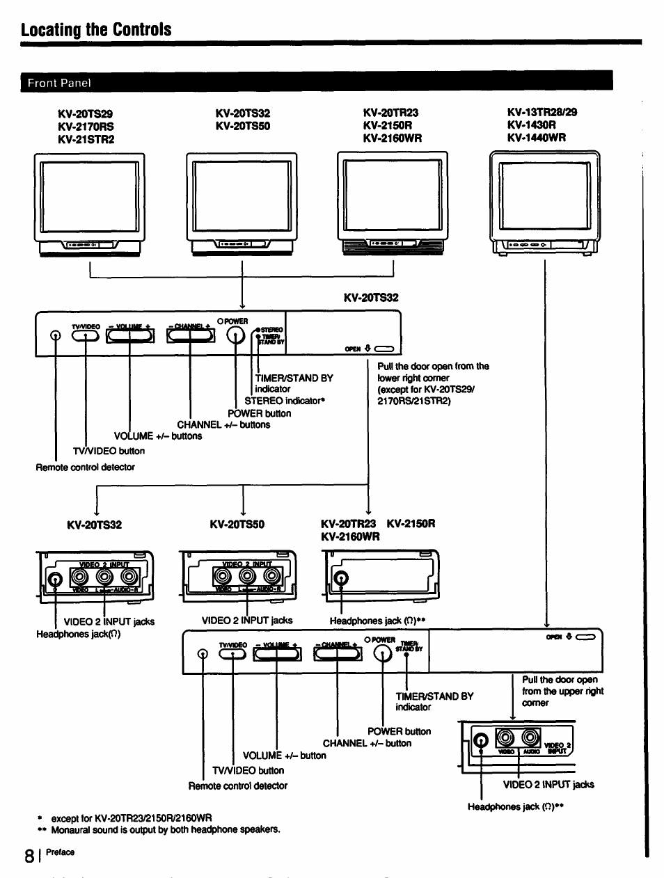 Locating the controls, Lx)cating the controls | Sony KV-13TR28 User Manual | Page 8 / 48