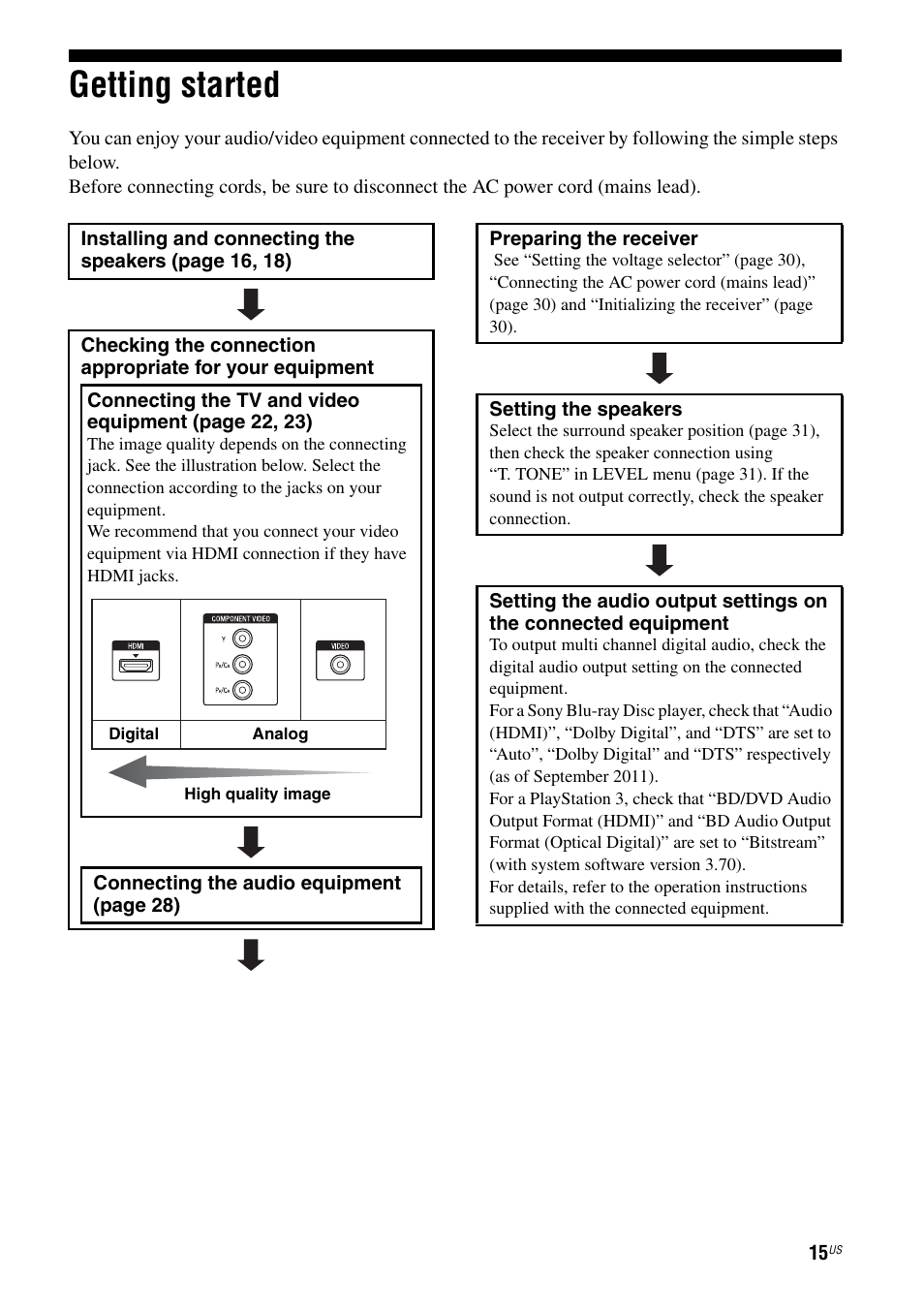 Getting started | Sony HT-M5 User Manual | Page 15 / 128