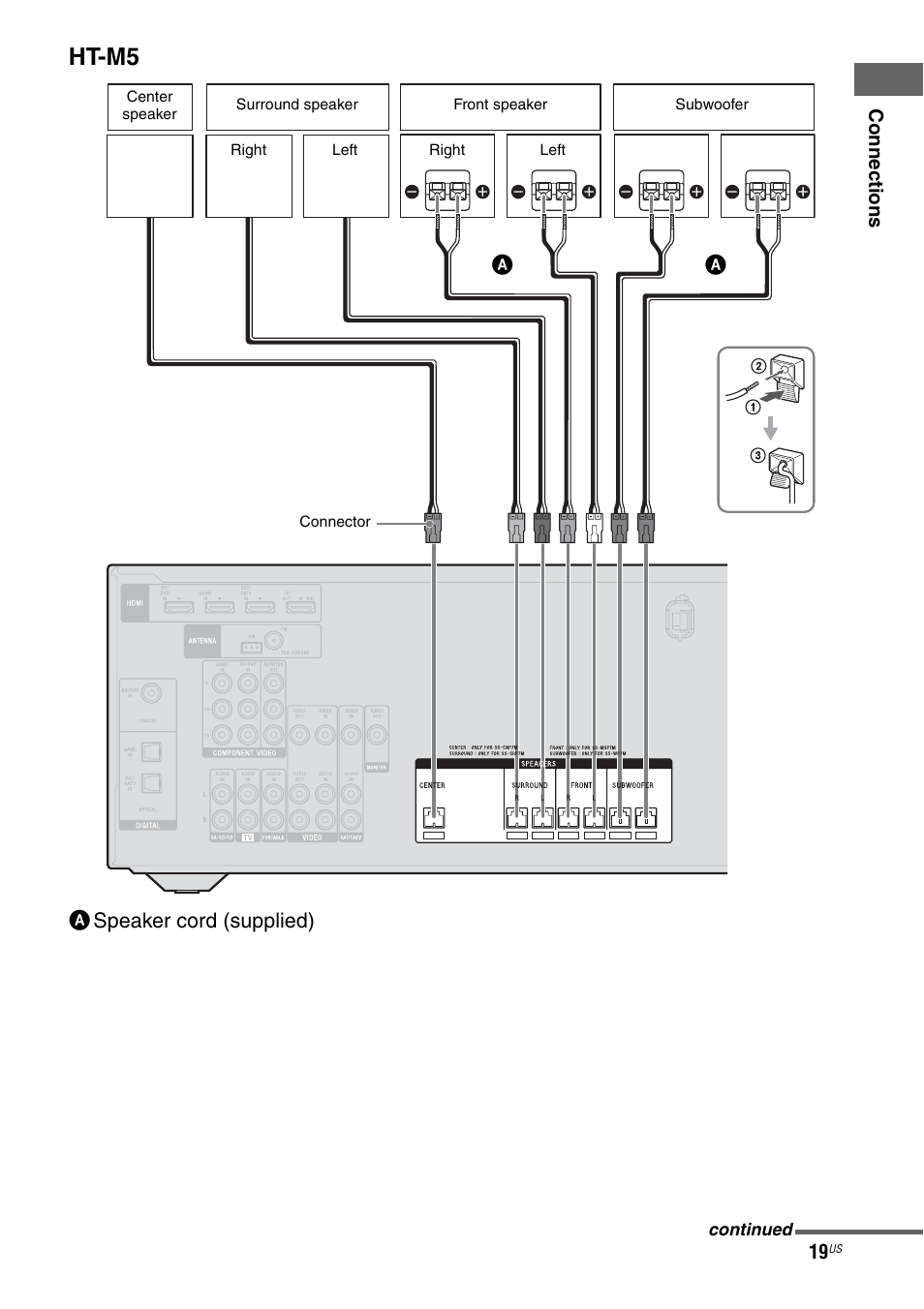 Ht-m5, Aspeaker cord (supplied) | Sony HT-M5 User Manual | Page 19 / 128