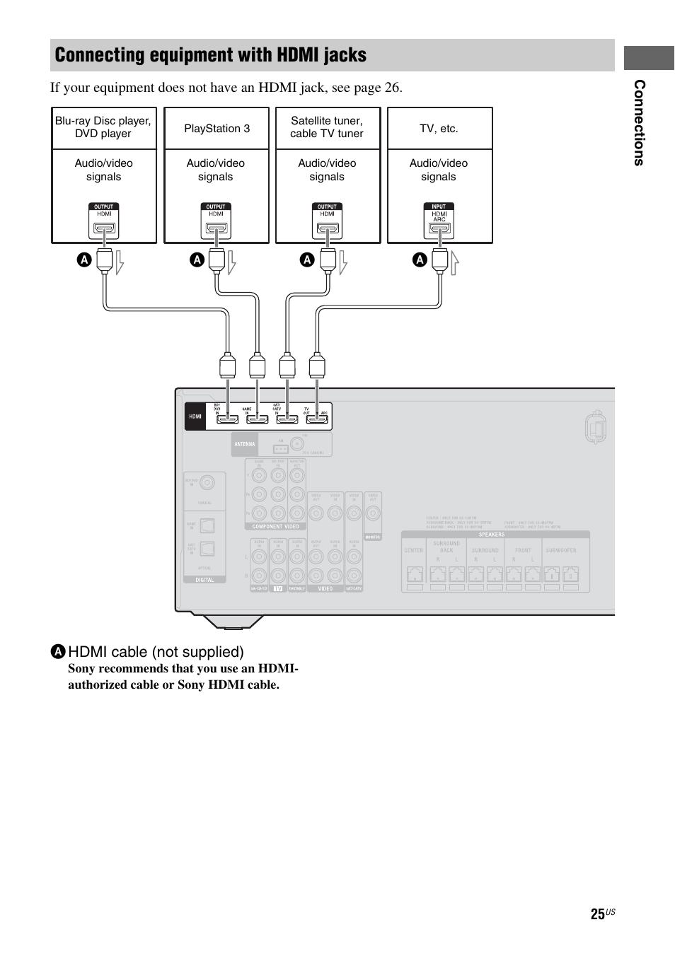 Connecting equipment with hdmi jacks, Ahdmi cable (not supplied) | Sony HT-M5 User Manual | Page 25 / 128