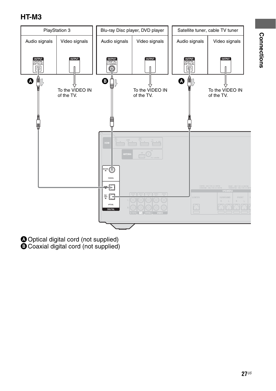 Ht-m3 | Sony HT-M5 User Manual | Page 27 / 128