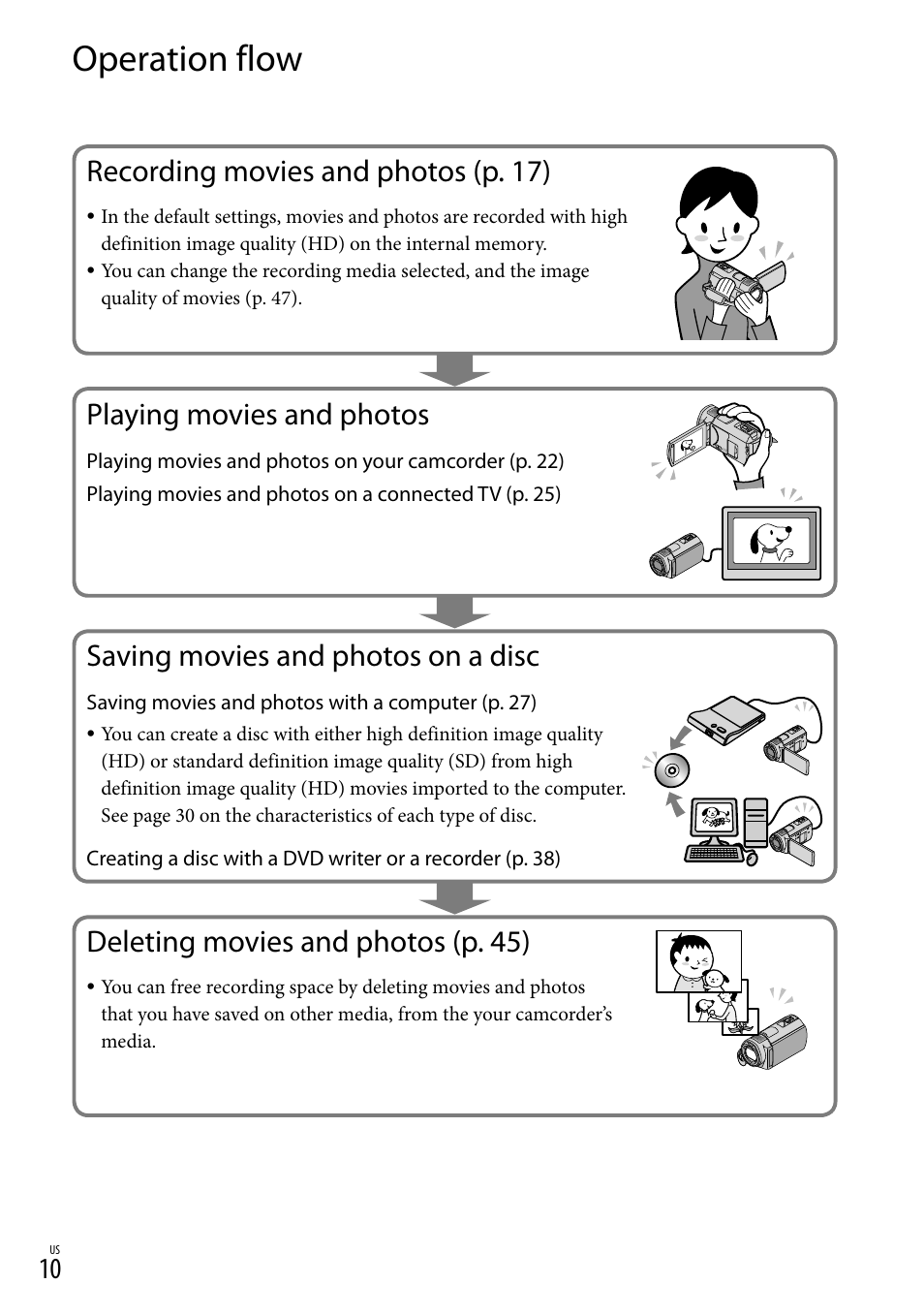 Operation flow, Recording movies and photos (p. 17), Playing movies and photos | Saving movies and photos on a disc, Deleting movies and photos (p. 45) | Sony HDR-CX520V User Manual | Page 10 / 135