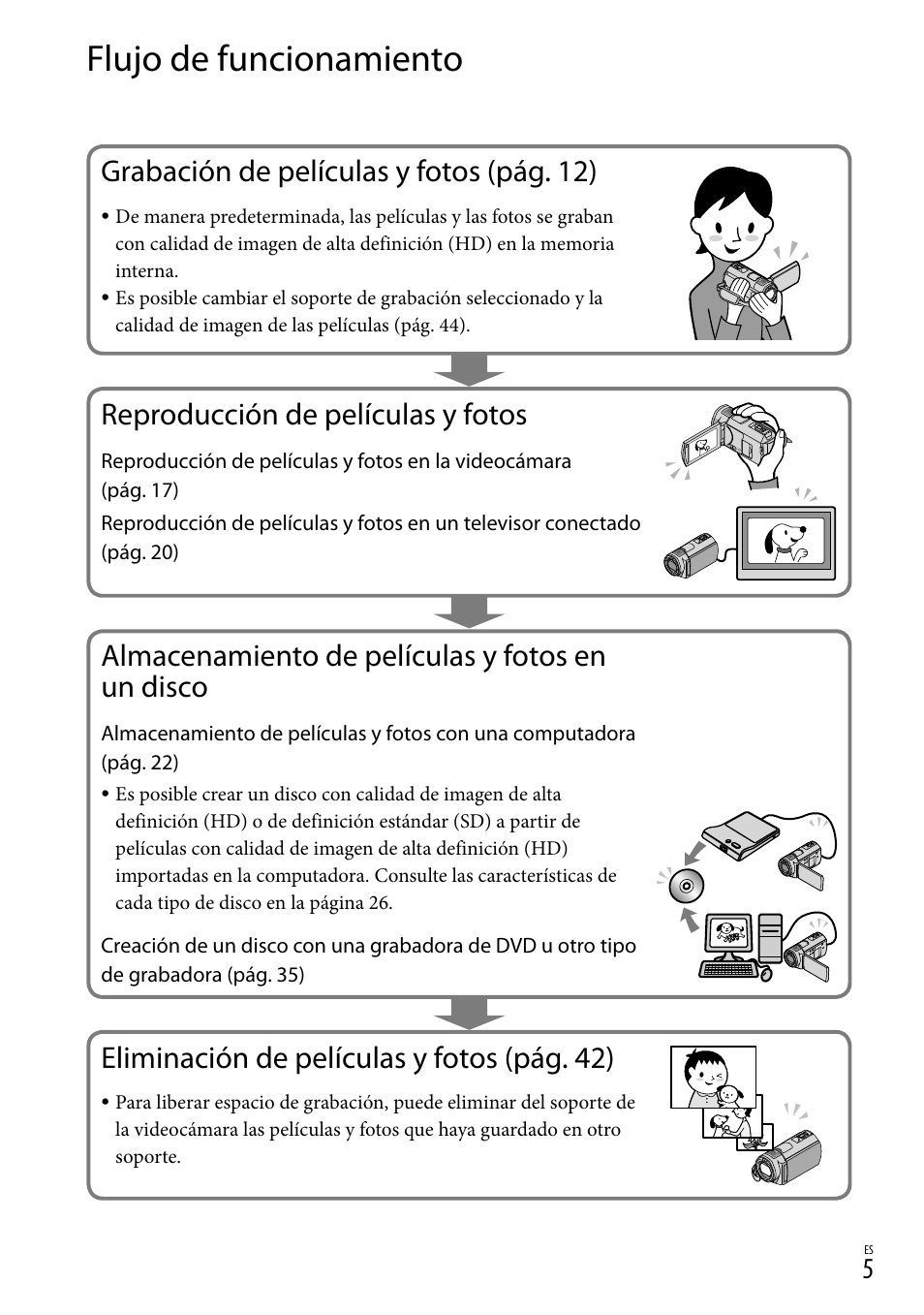 Flujo de funcionamiento, Grabación de películas y fotos (pág. 12), Reproducción de películas y fotos | Almacenamiento de películas y fotos en un disco, Eliminación de películas y fotos (pág. 42) | Sony HDR-CX520V User Manual | Page 73 / 135