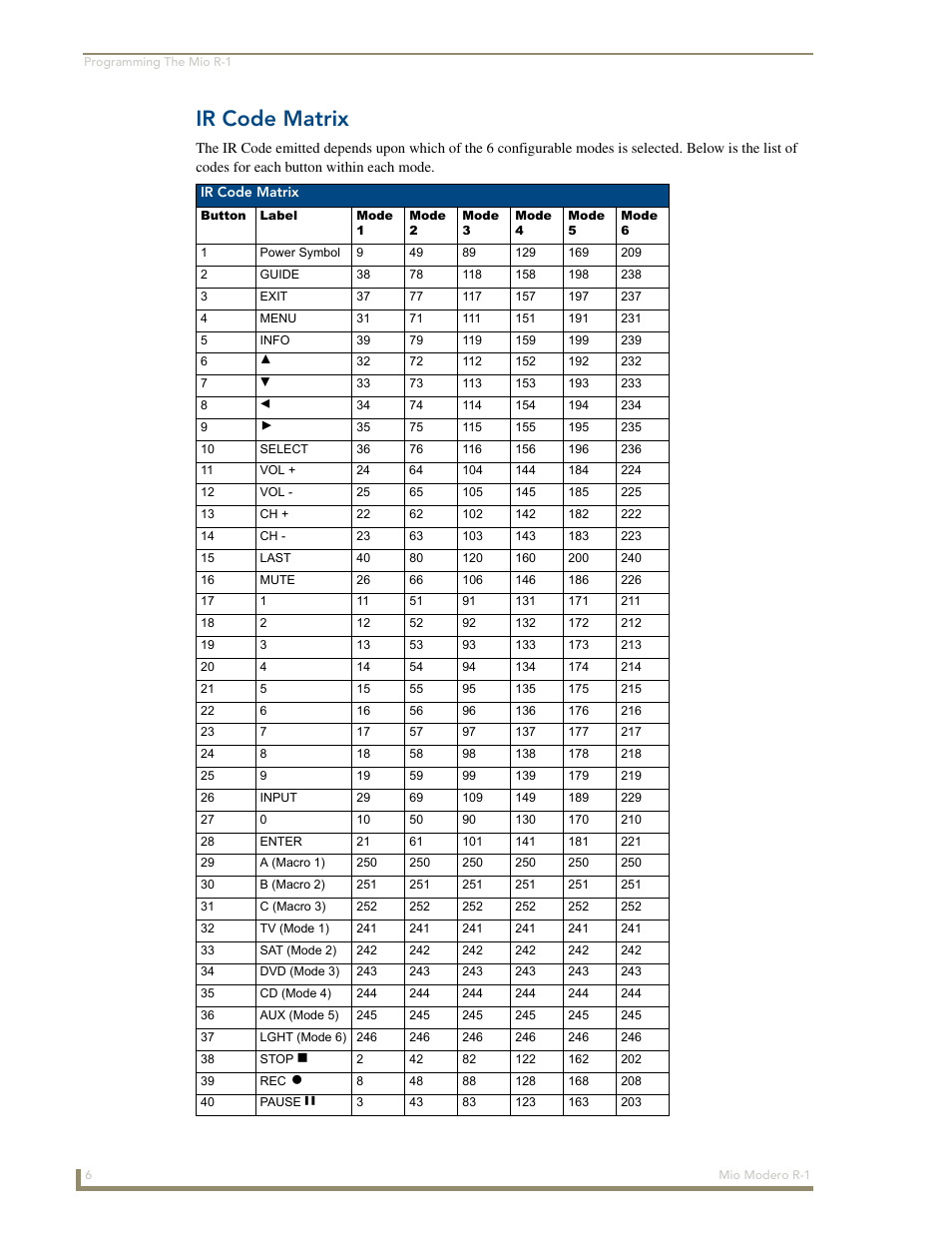 Ir code matrix | AMX Mio Modero R-1 User Manual | Page 12 / 22