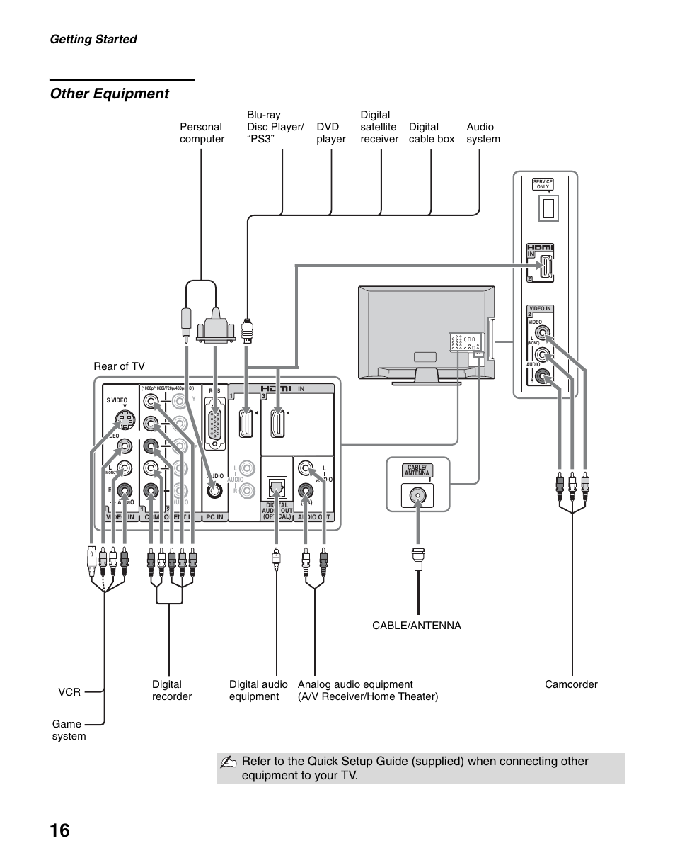 Other equipment, Getting started | Sony KDL-40S4100 User Manual | Page 16 / 48