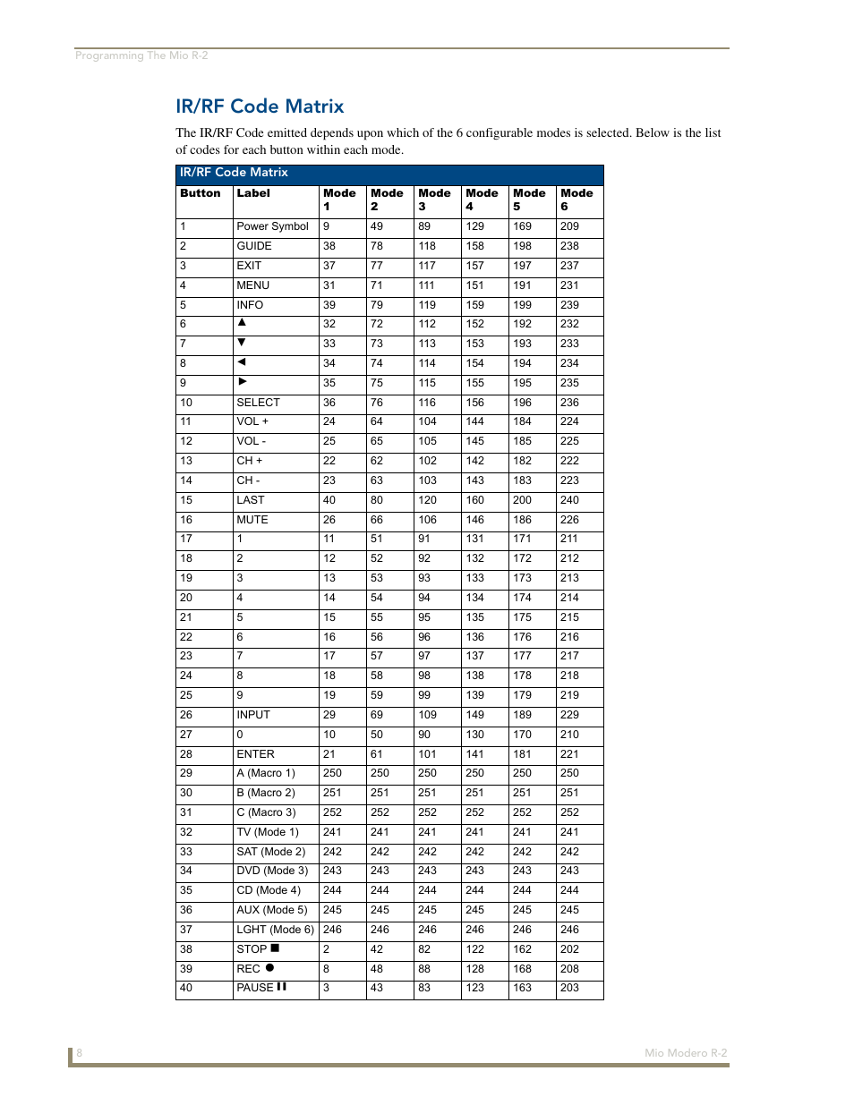 Ir/rf code matrix | AMX Mio Modero R-2 User Manual | Page 14 / 24