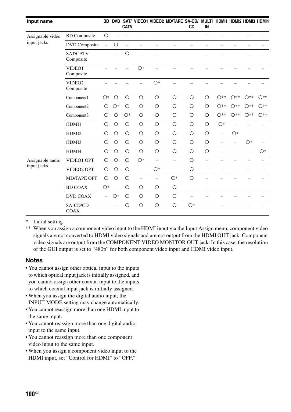 Sony STR-DA3600ES User Manual | Page 100 / 162