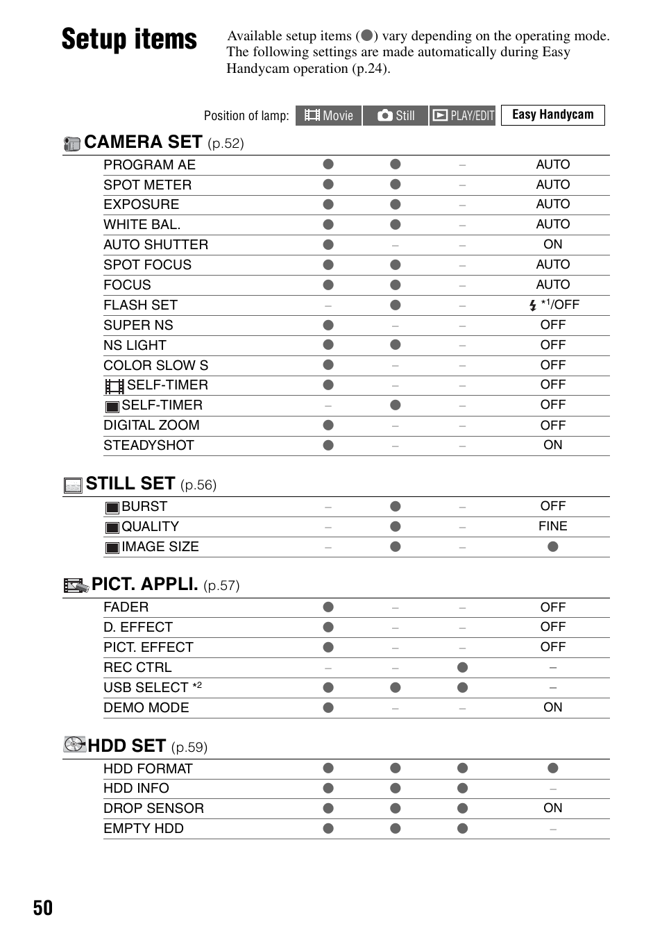 Setup items, Camera set, Still set | Pict. appli, Hdd set | Sony DCR-SR100 User Manual | Page 50 / 107