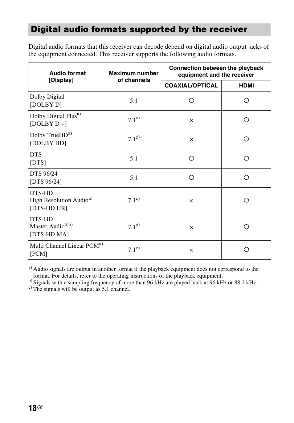 Digital audio formats supported by the receiver | Sony STR-DH540 User Manual | Page 18 / 80