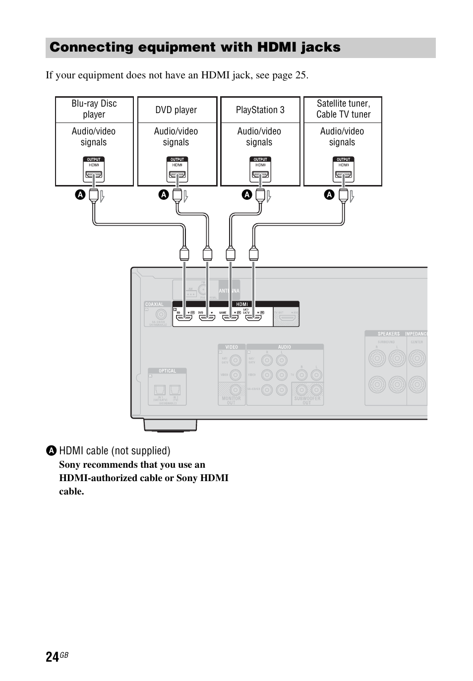 Connecting equipment with hdmi jacks | Sony STR-DH540 User Manual | Page 24 / 80