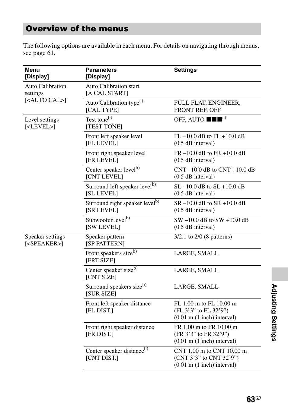 Overview of the menus | Sony STR-DH540 User Manual | Page 63 / 80