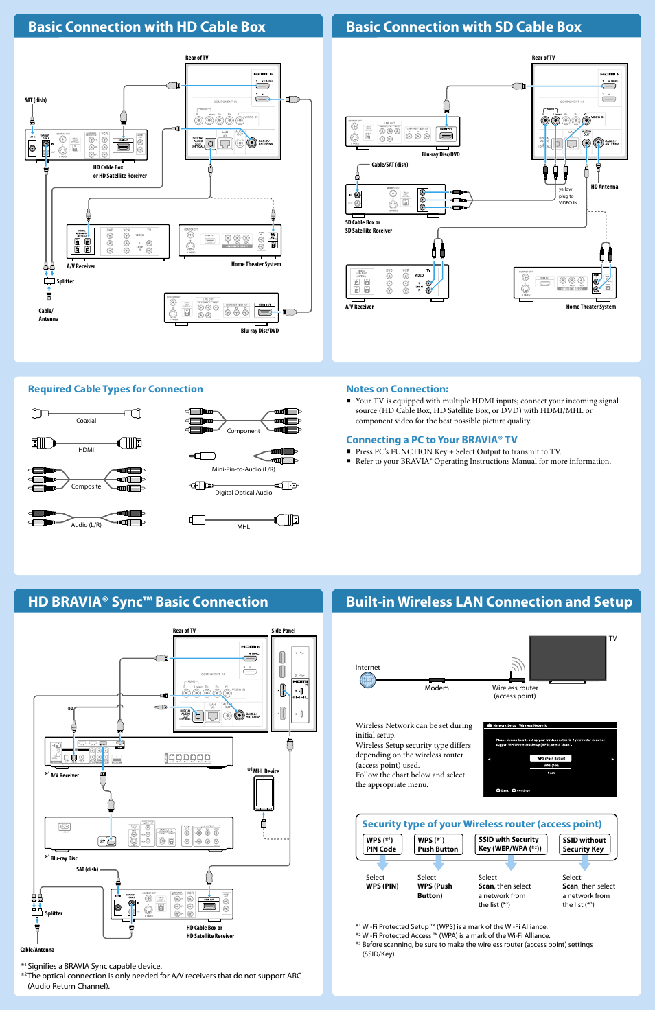 Basic connection with hd cable box, Basic connection with sd cable box, Hd bravia® sync™ basic connection | Built-in wireless lan connection and setup, Required cable types for connection, Connecting a pc to your bravia® tv | Sony KDL-50R550A User Manual | Page 2 / 2