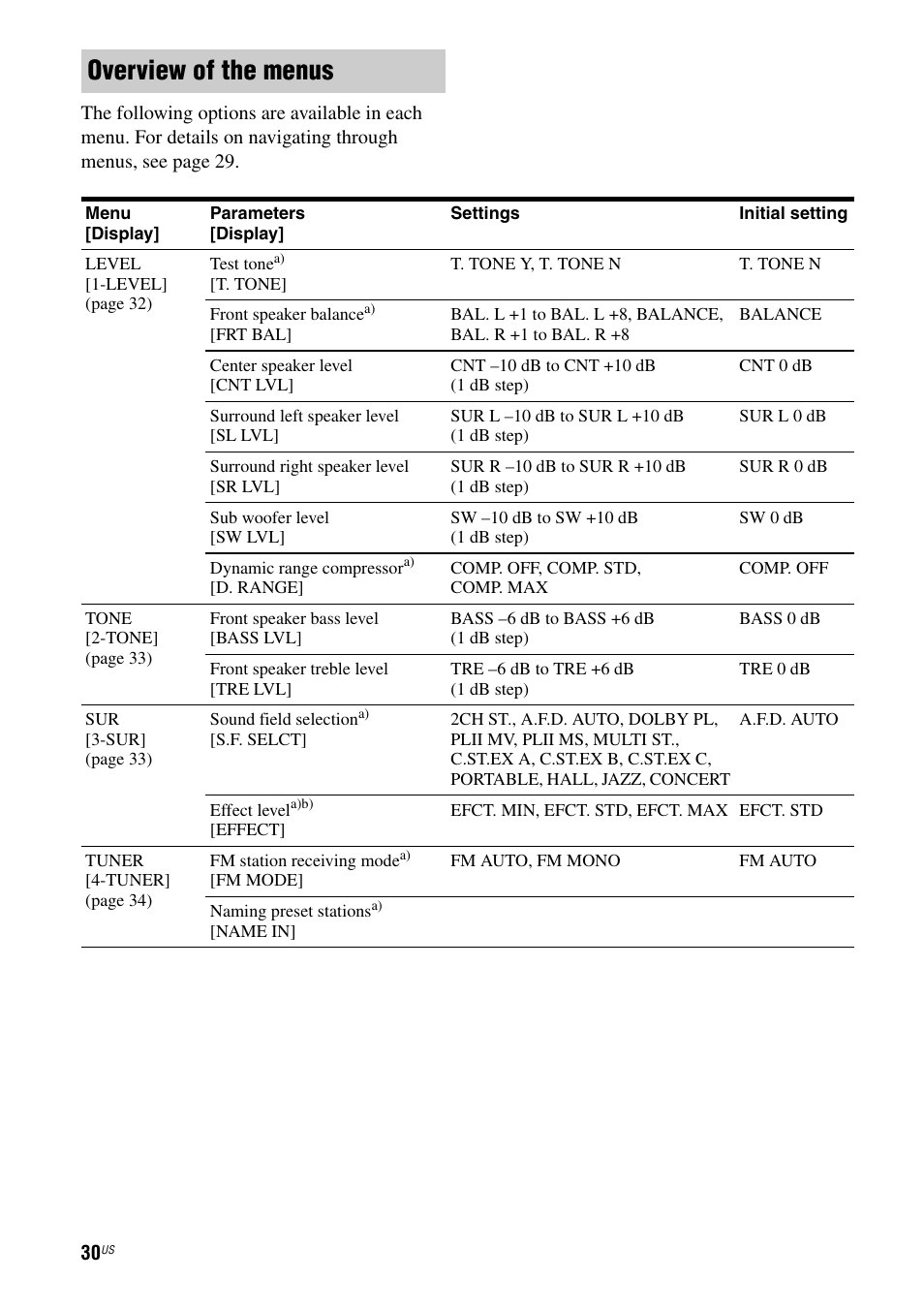 Overview of the menus | Sony HT-DDW795 User Manual | Page 30 / 60