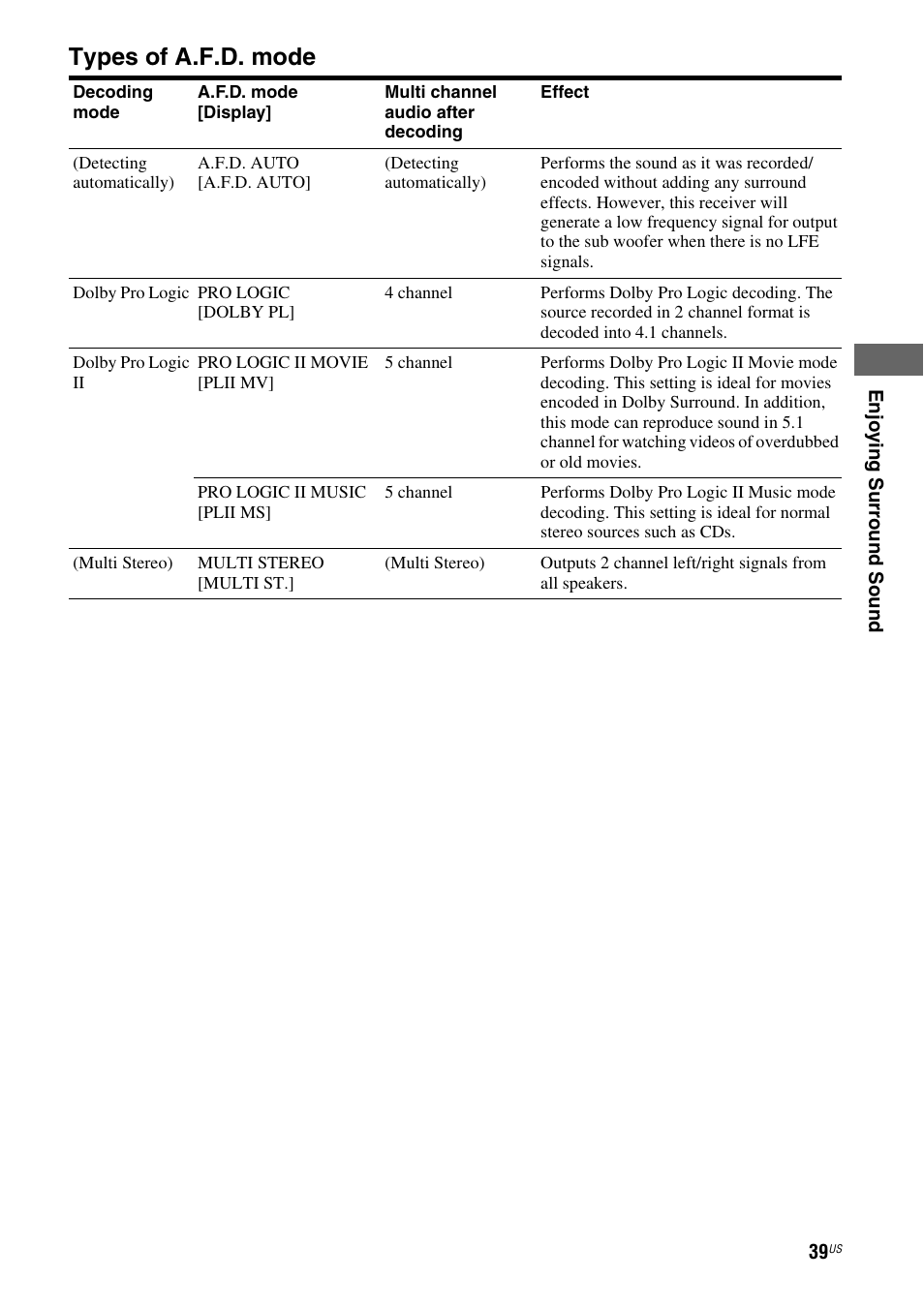 Types of a.f.d. mode | Sony HT-DDW795 User Manual | Page 39 / 60