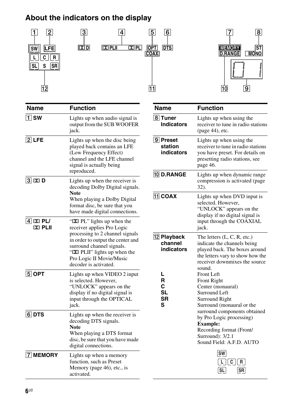 About the indicators on the display | Sony HT-DDW795 User Manual | Page 6 / 60