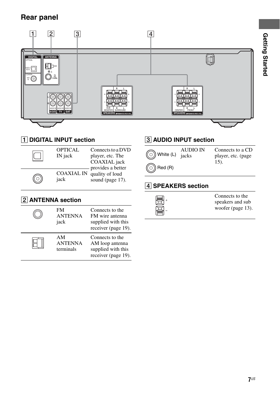 Rear panel, Getting star ted, Connects to the speakers and sub woofer (page 13) | Sony HT-DDW795 User Manual | Page 7 / 60