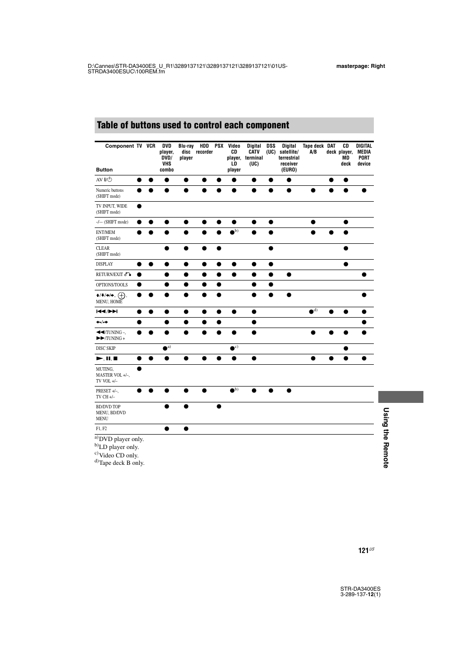 Table of buttons used to control each component | Sony STR-DA3400ES User Manual | Page 121 / 144