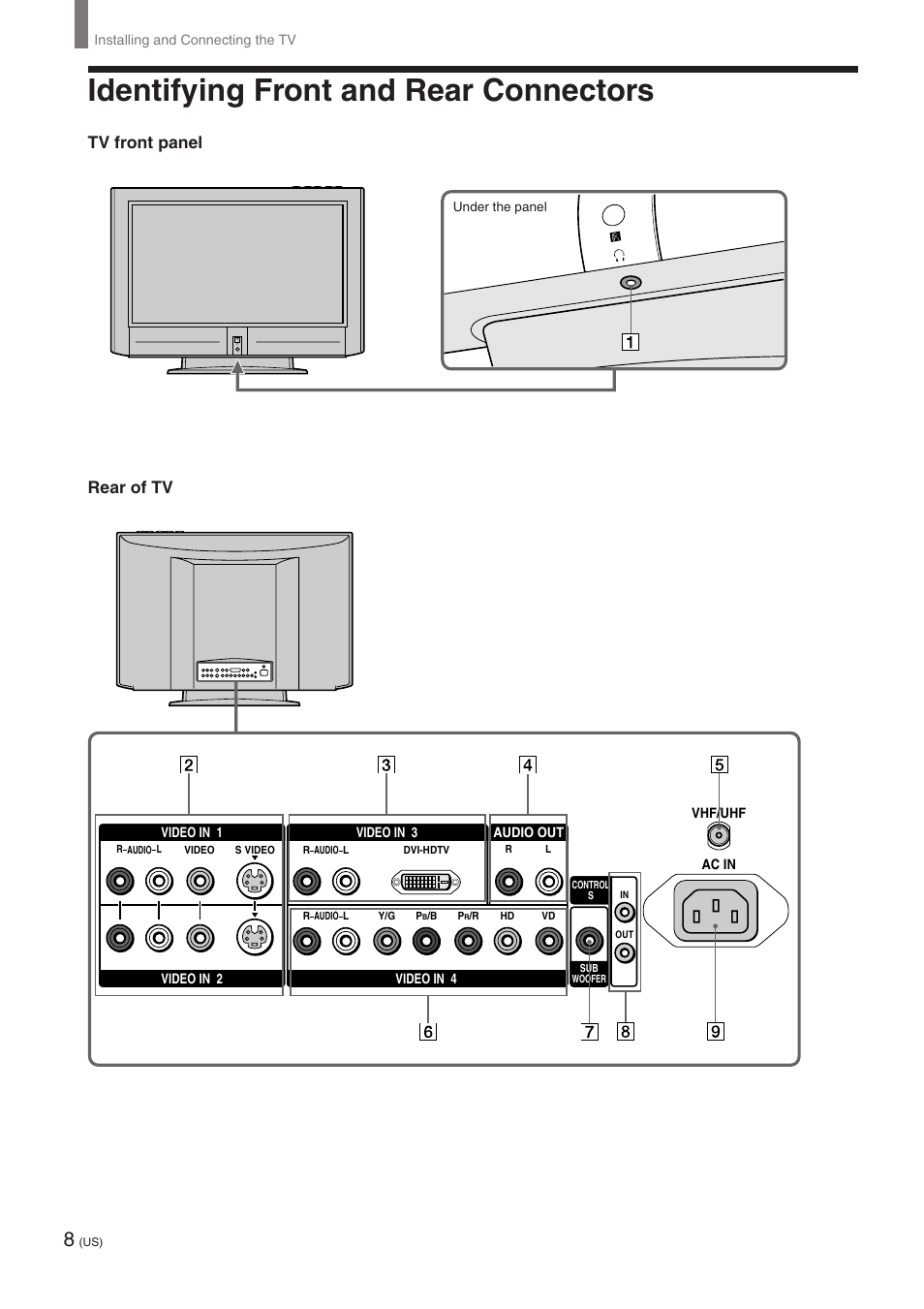 Identifying front and rear connectors, Tv front panel rear of tv | Sony KE-32TS2 User Manual | Page 8 / 188