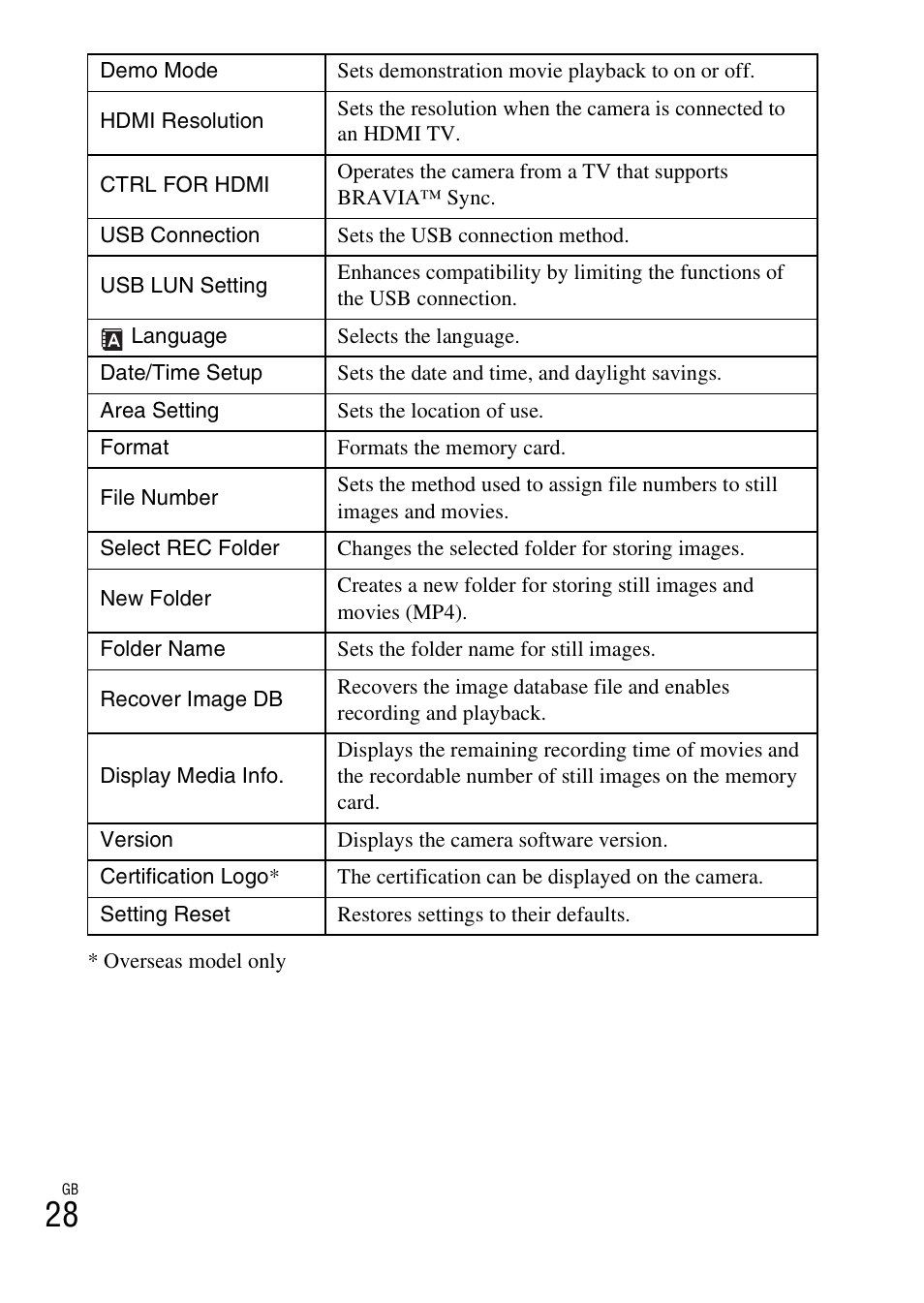 Sony ILCE-5000L User Manual | Page 28 / 40