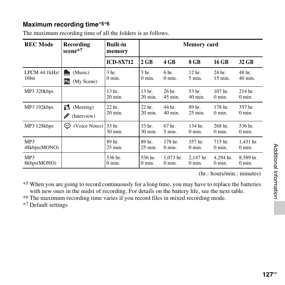 Sony ICD-SX712D User Manual | Page 127 / 155