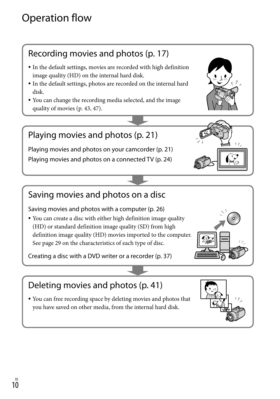 Operation flow, Recording movies and photos (p. 17 ), Playing movies and photos (p. 21 ) | Saving movies and photos on a disc, Deleting movies and photos (p. 41 ) | Sony HDR-XR500V User Manual | Page 10 / 131