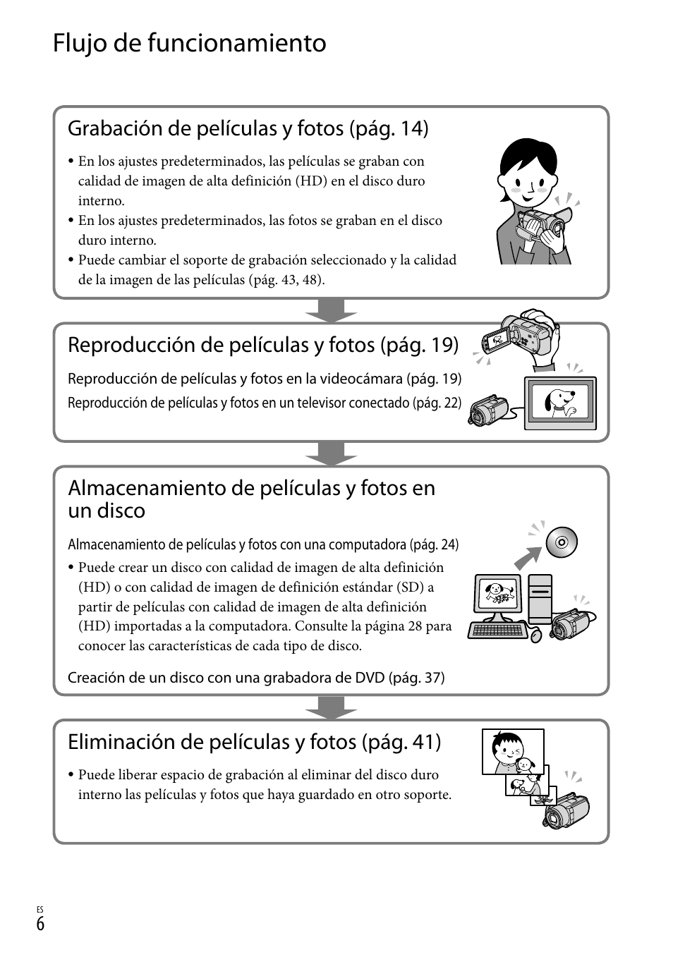 Flujo de funcionamiento, Grabación de películas y fotos (pág. 14), Reproducción de películas y fotos (pág. 19) | Almacenamiento de películas y fotos en un disco, Eliminación de películas y fotos (pág. 41) | Sony HDR-XR500V User Manual | Page 70 / 131