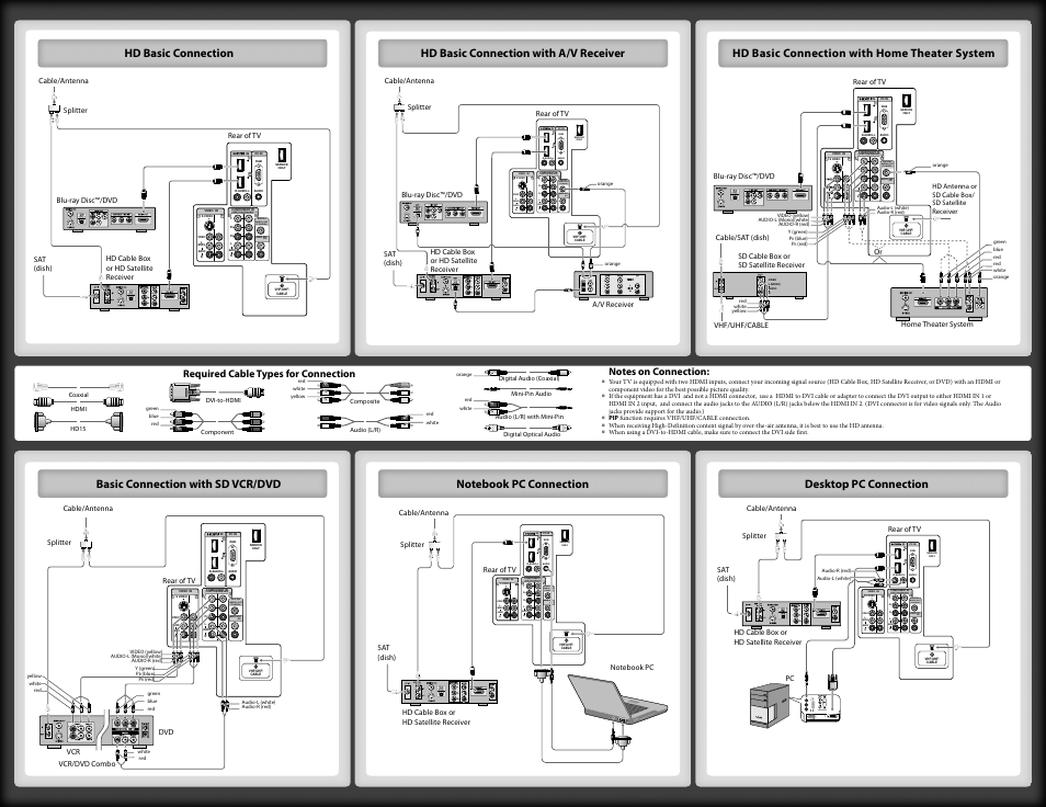 Digital audio out (coaxial), Fix), Digital audio input optical coaxial | Basic connection with sd vcr/dvd, Desktop pc connection | Sony KDL-26M3000 User Manual | Page 2 / 2