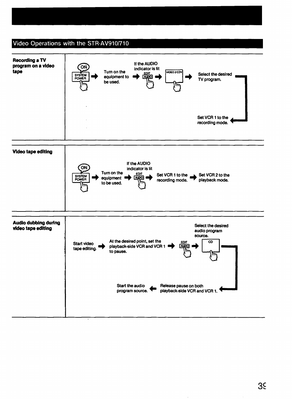 Video operations with the str-av910/710, Video tape editing, Audio dubbing during video tape editing | Sony STR-AV910 User Manual | Page 39 / 39