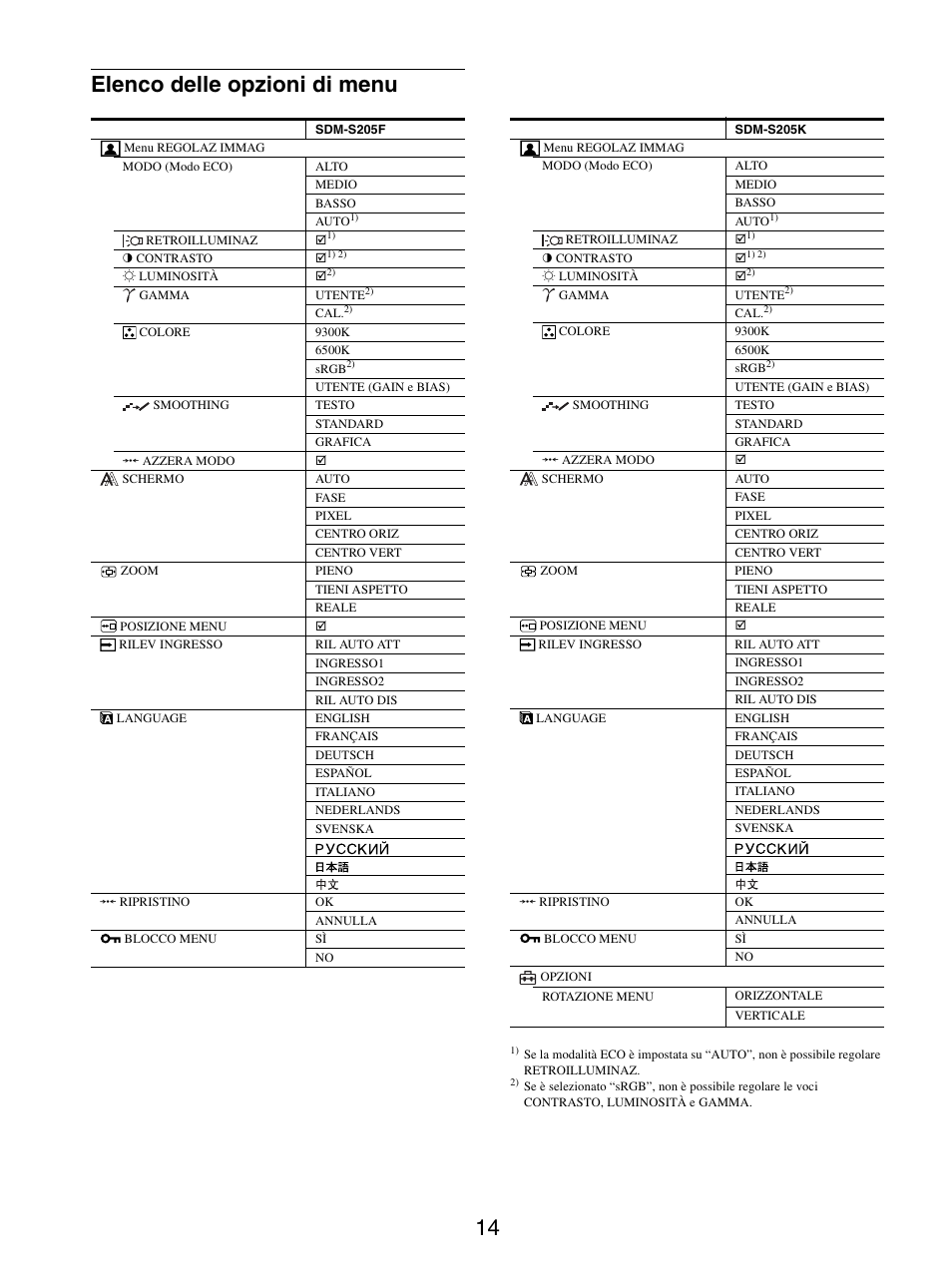 Elenco delle opzioni di menu, 14 elenco delle opzioni di menu | Sony SDM-S205FB User Manual | Page 141 / 403