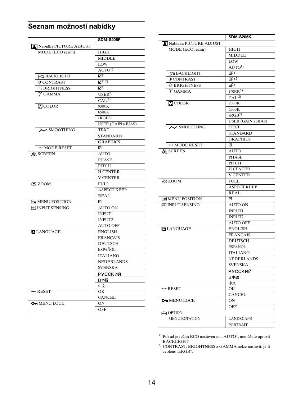 Seznam možností nabídky, 14 seznam možností nabídky | Sony SDM-S205FB User Manual | Page 291 / 403