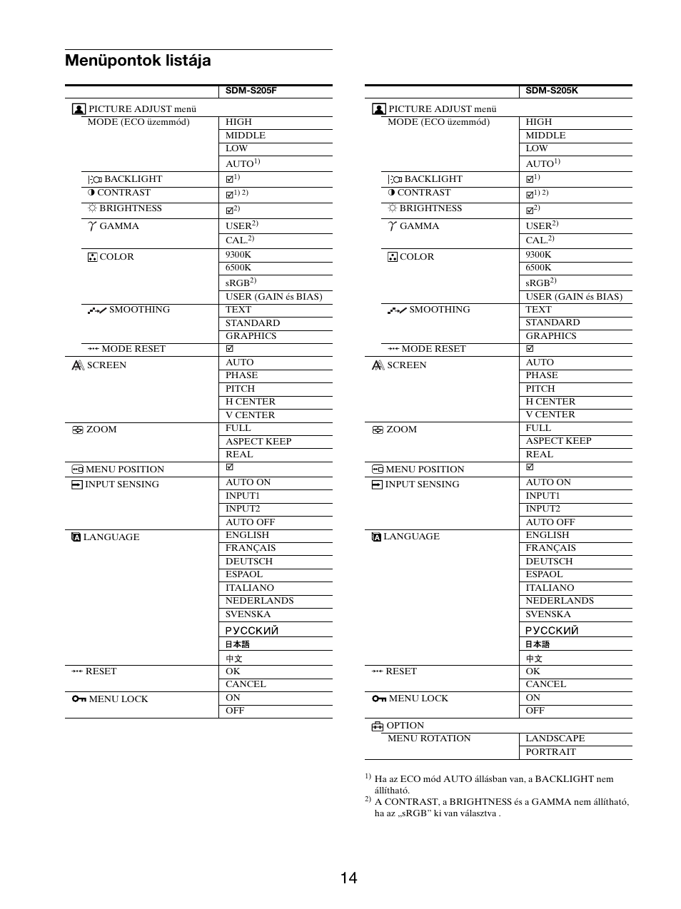 Menüpontok listája, 14 menüpontok listája | Sony SDM-S205FB User Manual | Page 316 / 403