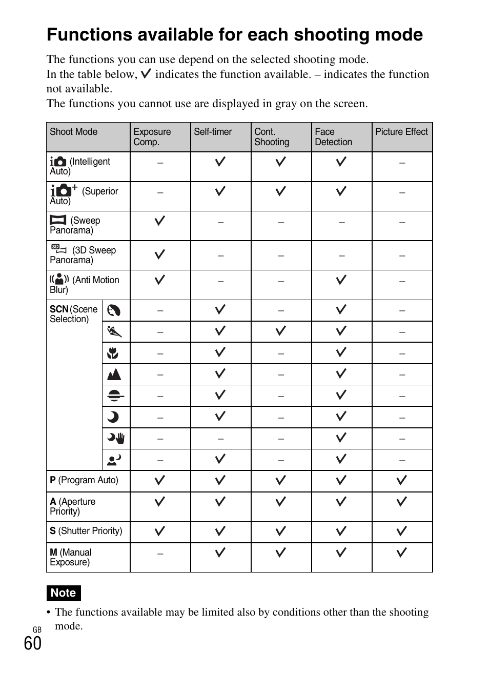 Functions available for each shooting mode, 60 functions available for each shooting mode | Sony NEX-F3 User Manual | Page 60 / 94