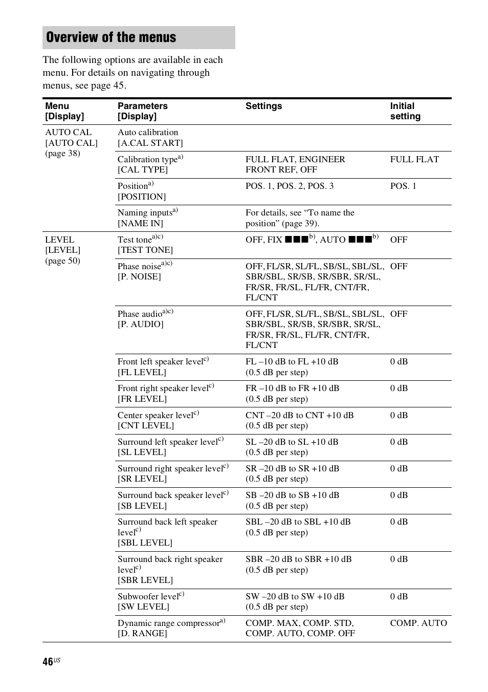 Overview of the menus | Sony STR-DH800 User Manual | Page 46 / 124