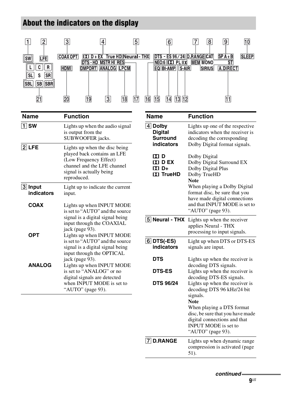 About the indicators on the display | Sony STR-DH800 User Manual | Page 9 / 124